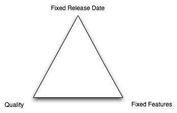 Software Development's Magic Triangle